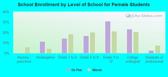 School Enrollment by Level of School for Female Students