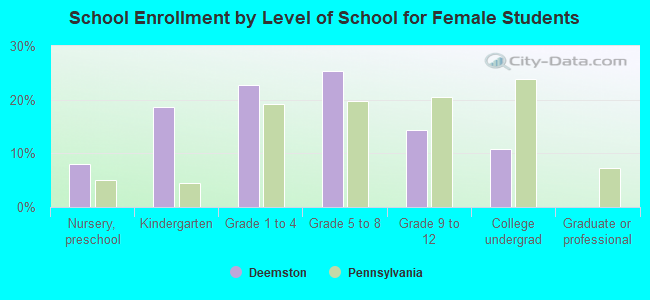 School Enrollment by Level of School for Female Students