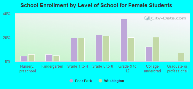 School Enrollment by Level of School for Female Students