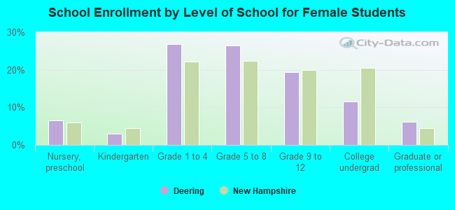 School Enrollment by Level of School for Female Students