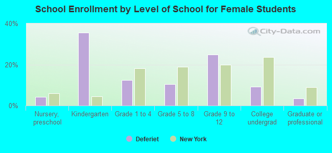 School Enrollment by Level of School for Female Students