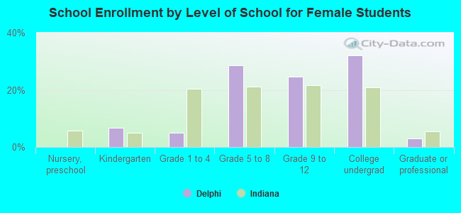 School Enrollment by Level of School for Female Students