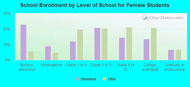 School Enrollment by Level of School for Female Students