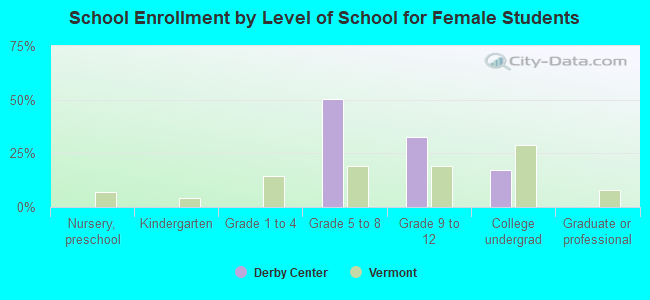 School Enrollment by Level of School for Female Students