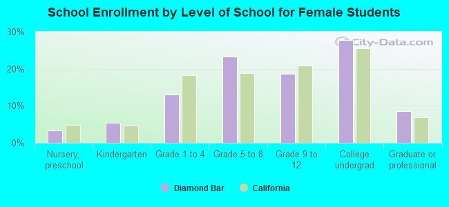 School Enrollment by Level of School for Female Students