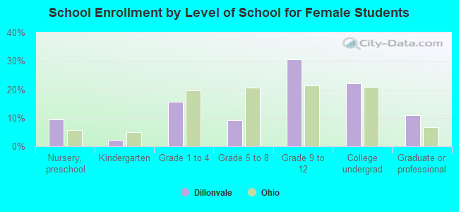 School Enrollment by Level of School for Female Students