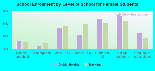 School Enrollment by Level of School for Female Students