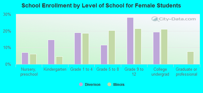 School Enrollment by Level of School for Female Students