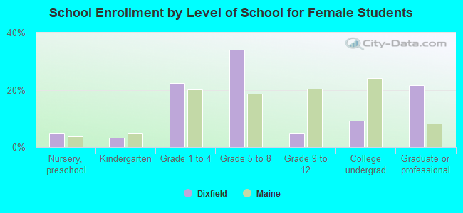 School Enrollment by Level of School for Female Students