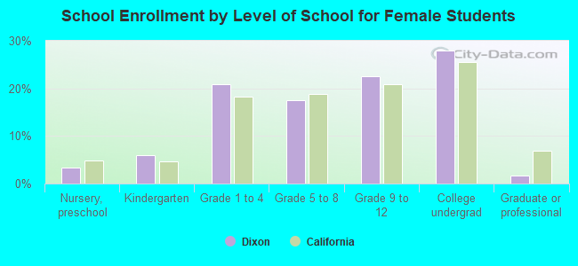 School Enrollment by Level of School for Female Students