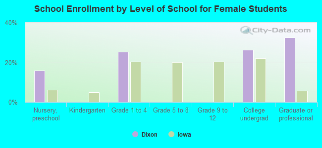 School Enrollment by Level of School for Female Students