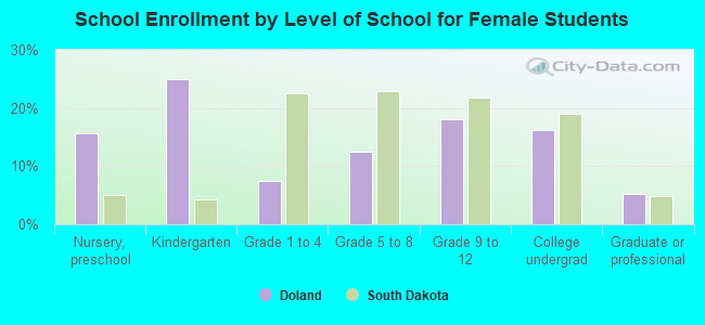 School Enrollment by Level of School for Female Students