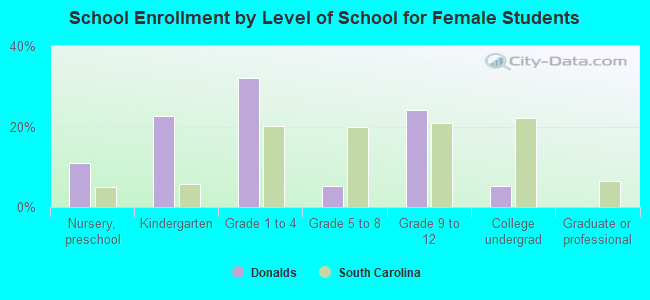 School Enrollment by Level of School for Female Students