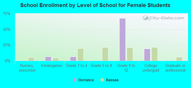 School Enrollment by Level of School for Female Students