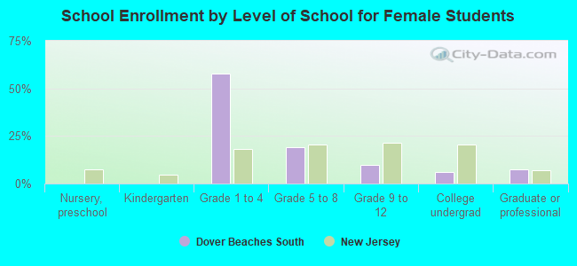 School Enrollment by Level of School for Female Students