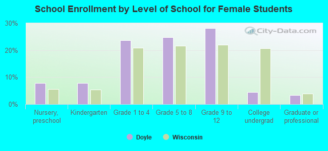 School Enrollment by Level of School for Female Students