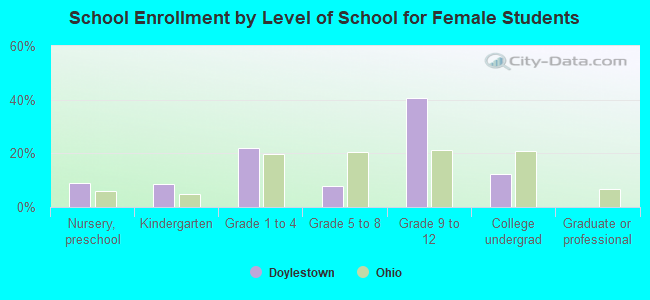 School Enrollment by Level of School for Female Students