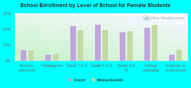 School Enrollment by Level of School for Female Students