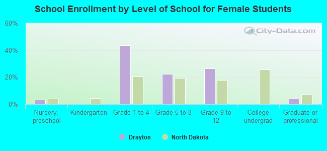 School Enrollment by Level of School for Female Students