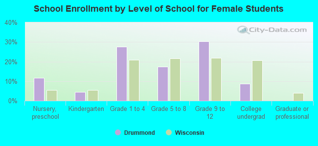 School Enrollment by Level of School for Female Students