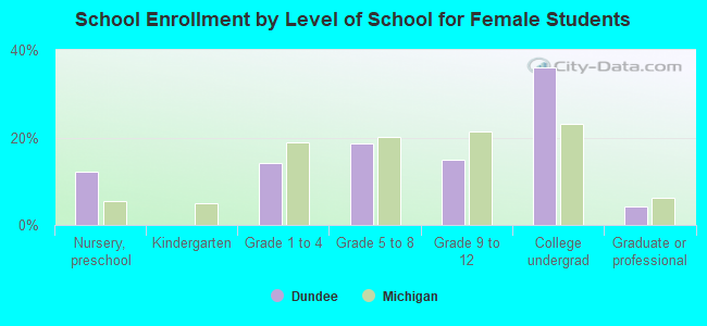 School Enrollment by Level of School for Female Students