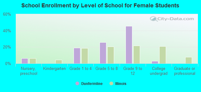 School Enrollment by Level of School for Female Students