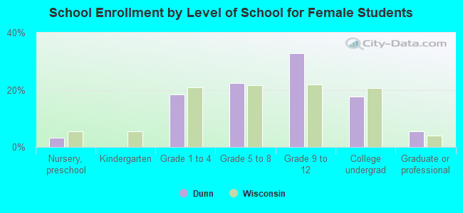 School Enrollment by Level of School for Female Students