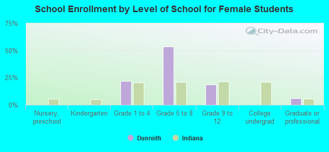 School Enrollment by Level of School for Female Students