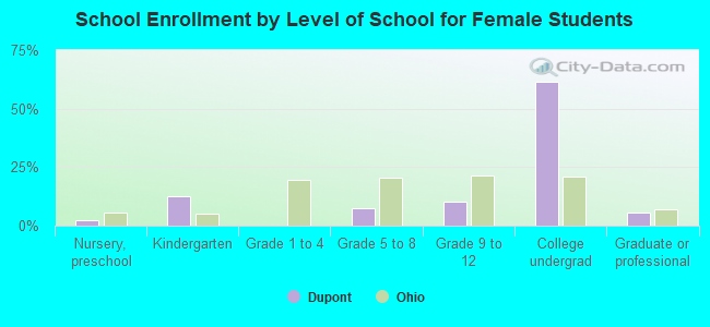 School Enrollment by Level of School for Female Students