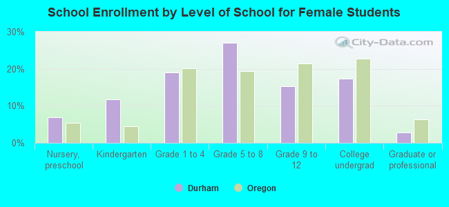 School Enrollment by Level of School for Female Students