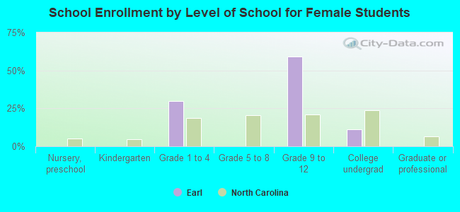 School Enrollment by Level of School for Female Students