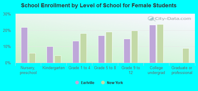 School Enrollment by Level of School for Female Students