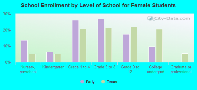 School Enrollment by Level of School for Female Students