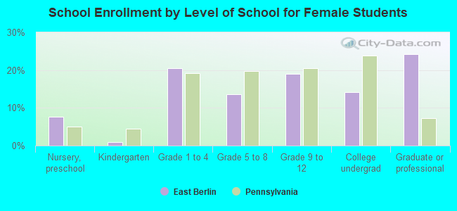 School Enrollment by Level of School for Female Students