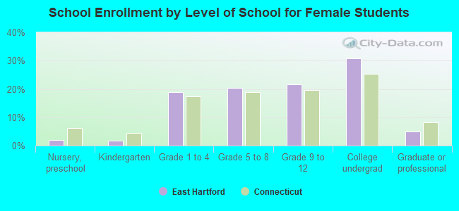 School Enrollment by Level of School for Female Students