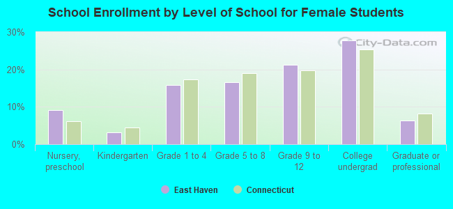 School Enrollment by Level of School for Female Students