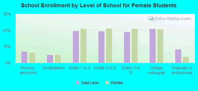 School Enrollment by Level of School for Female Students