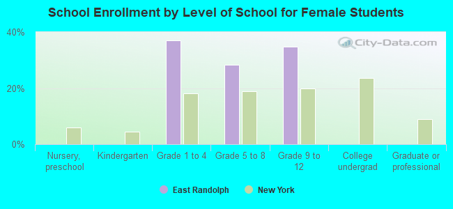 School Enrollment by Level of School for Female Students