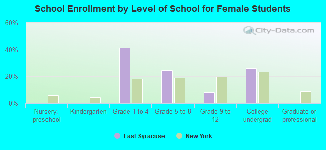 School Enrollment by Level of School for Female Students