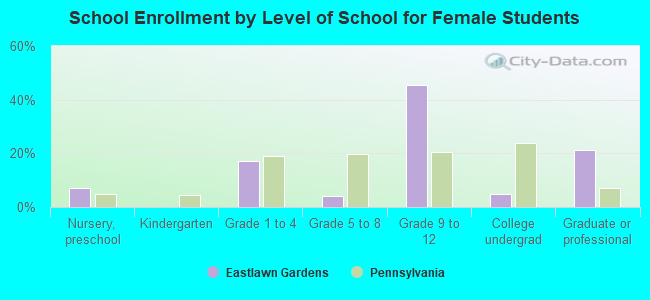 School Enrollment by Level of School for Female Students