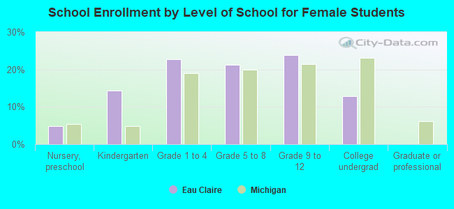 School Enrollment by Level of School for Female Students