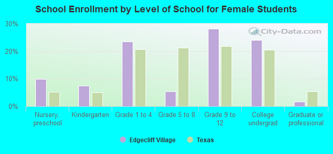 School Enrollment by Level of School for Female Students