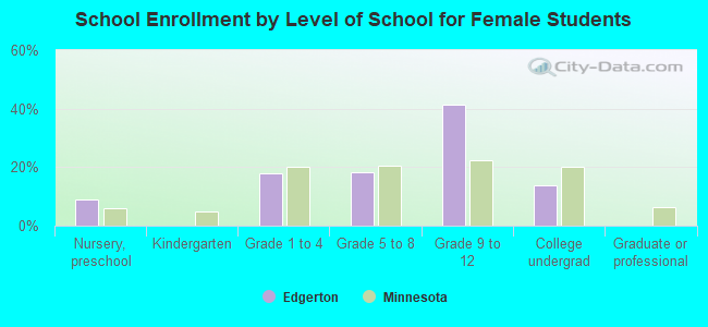 School Enrollment by Level of School for Female Students