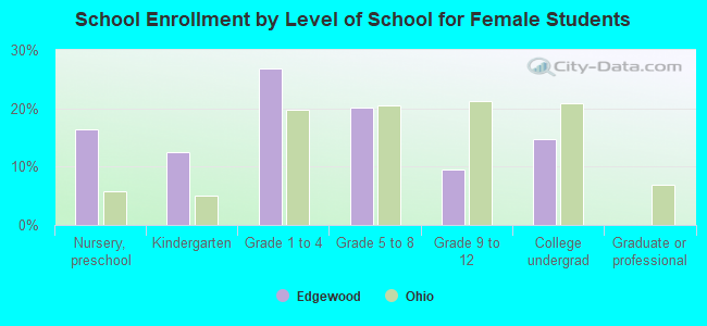 School Enrollment by Level of School for Female Students