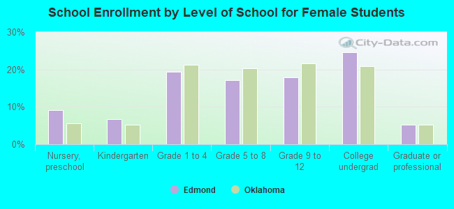 School Enrollment by Level of School for Female Students