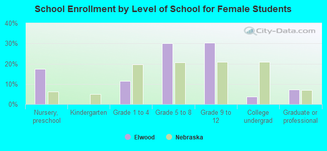 School Enrollment by Level of School for Female Students