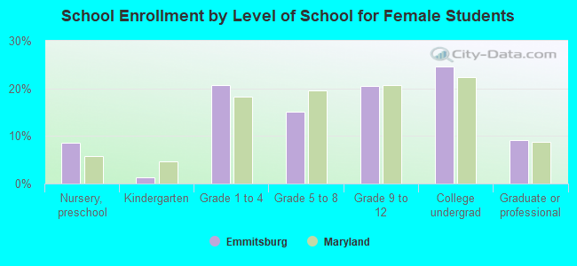 School Enrollment by Level of School for Female Students