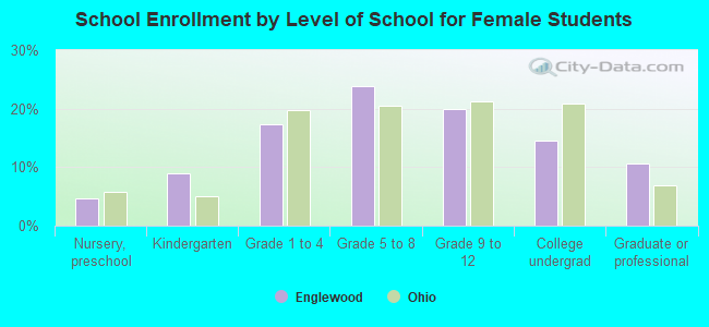 School Enrollment by Level of School for Female Students