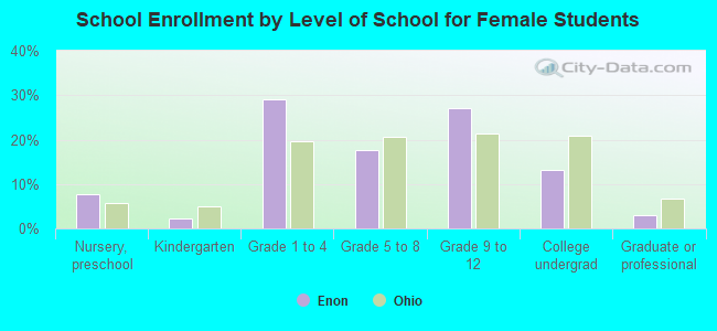 School Enrollment by Level of School for Female Students