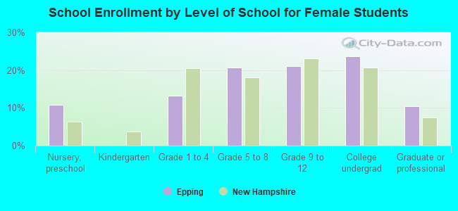 School Enrollment by Level of School for Female Students